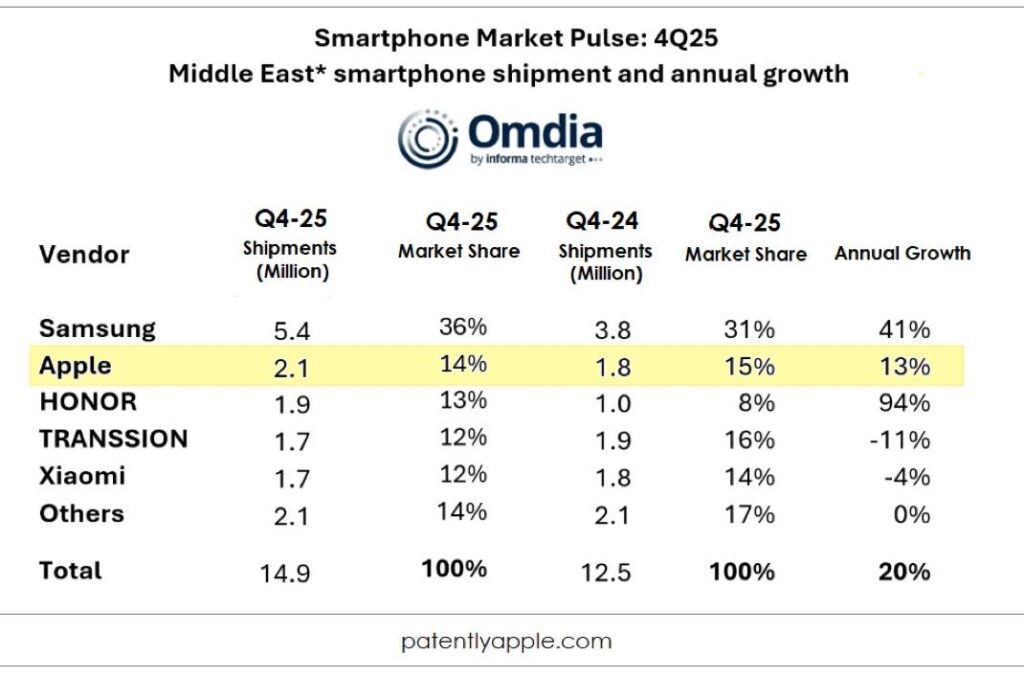 L'iphone conserve sa deuxième place au moyen-orient