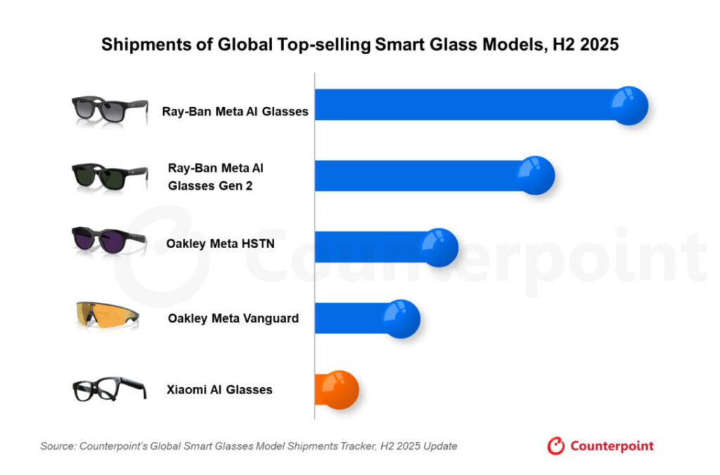 Les ventes de lunettes connectées progressent de 139 % avant l'arrivée d'apple