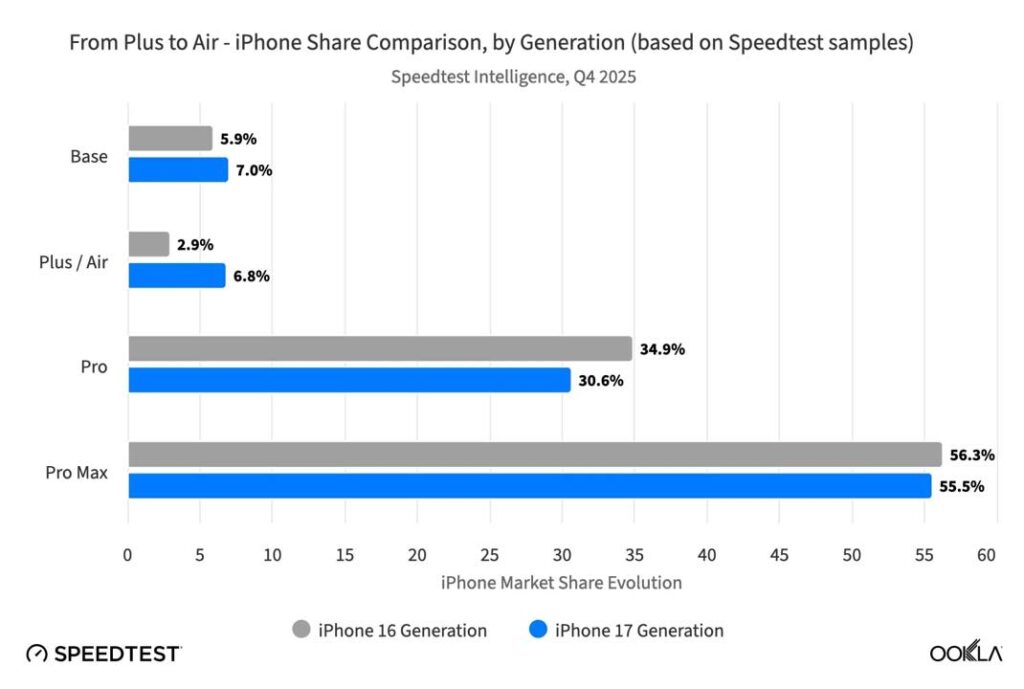 L'iphone air surpasse le modèle plus en popularité