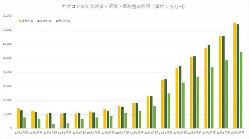 Capcom enregistre une croissance record avec des bénéfices en hausse