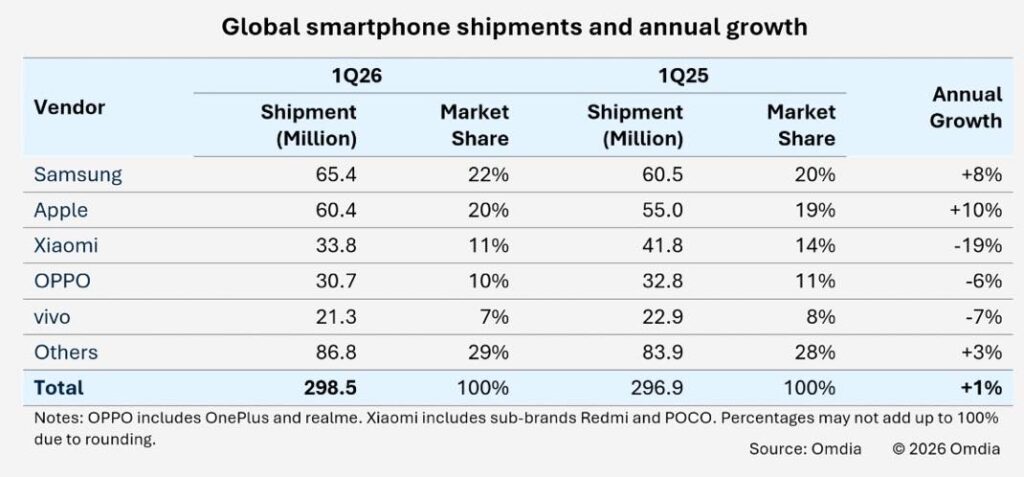 Apple enregistre une croissance des ventes d'iPhone de 10% au T1 2026
