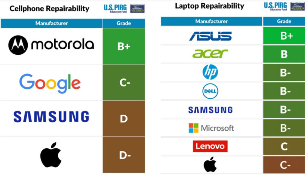 Apple en bas du classement de réparabilité pour ses appareils