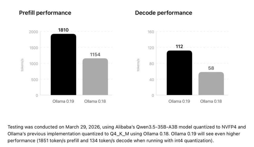 Ollama améliore l'ia sur mac avec mlx