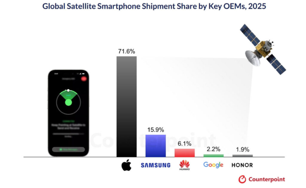 Apple domine le marché des smartphones avec connexion satellite en 2025