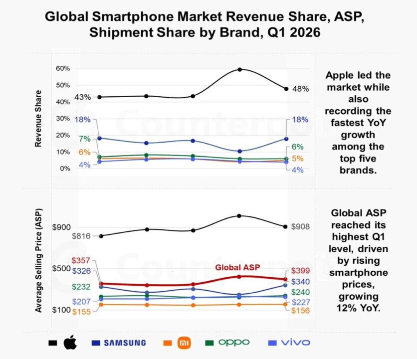 Apple domine le marché du smartphone en 2026