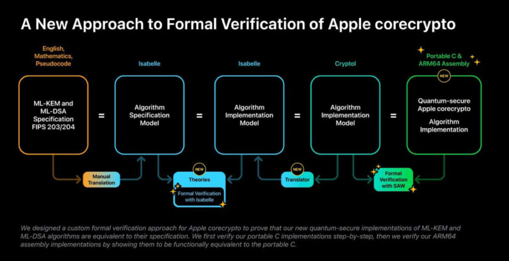 Apple dévoile sa cryptographie post-quantique pour iphone et mac