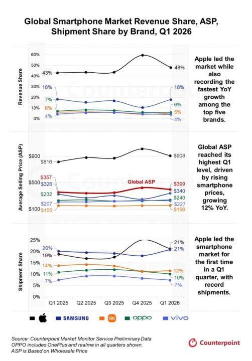 Iphone 17 propulse apple pendant que le marché android se fragilise