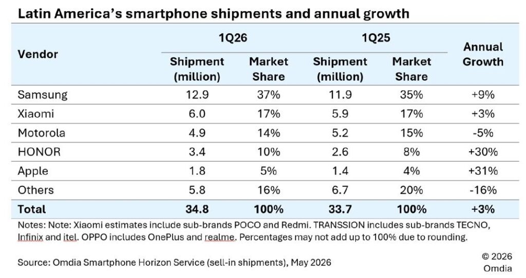 L'iphone en forte croissance de 31 % en amérique latine