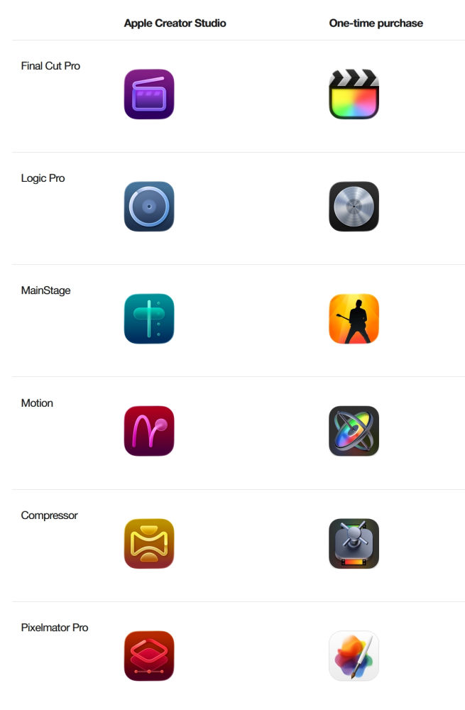 Apple présente des icônes distinctives pour creator studio