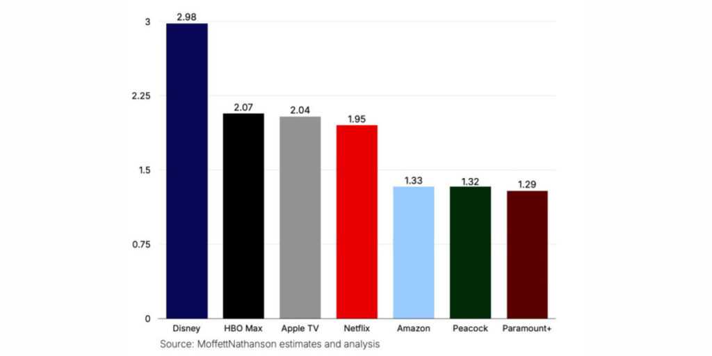 Apple TV surpasse Netflix en qualité selon MoffettNathanson