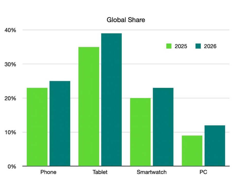 Apple prévoit des parts de marché record en 2026 pour l'iPhone, le Mac et l'iPad