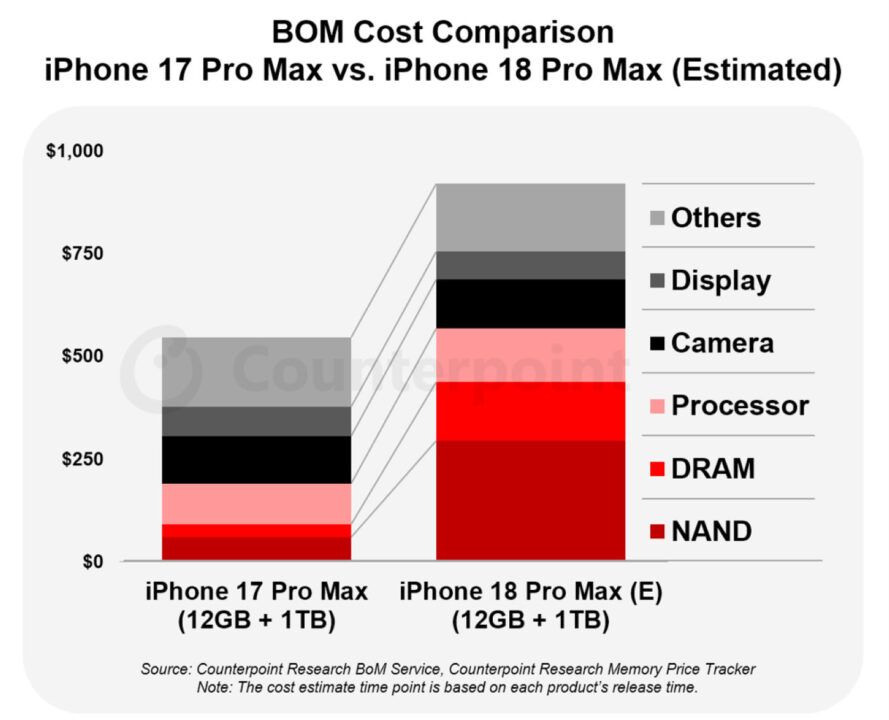Augmentation du coût de fabrication de l'iphone 18 pro max