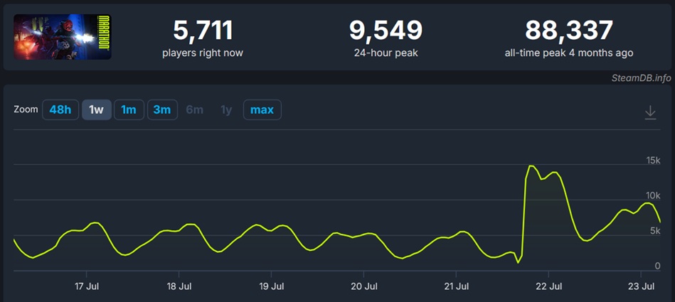 Mises à jour majeures de battlefield 6 et marathon déçoivent