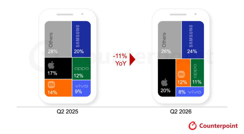 Apple atteint une part de marché record de 20 % avec ses iPhone