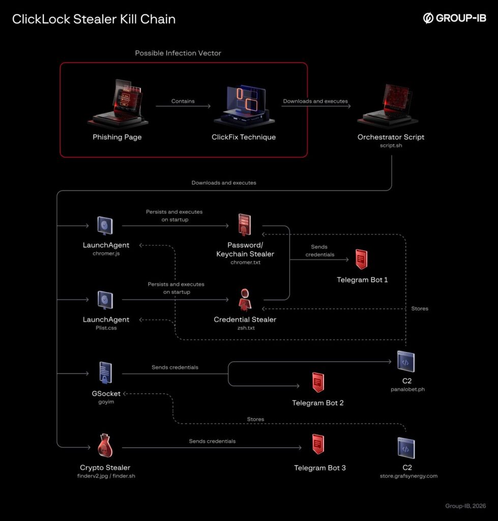 Clicklock, le malware mac qui vole mots de passe et cryptos