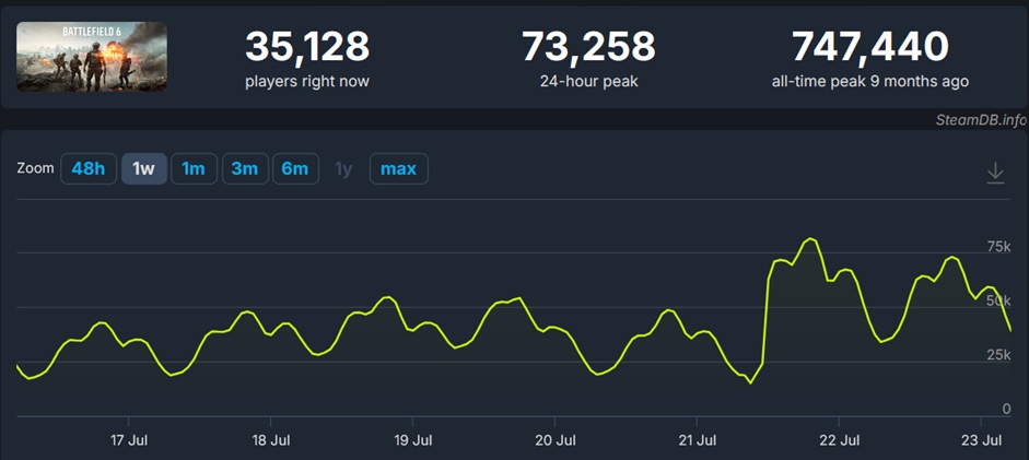 Mises à jour majeures de battlefield 6 et marathon déçoivent