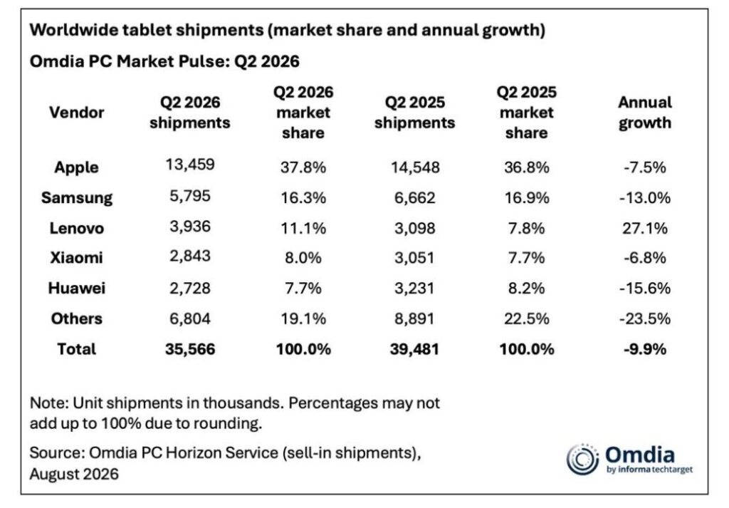 Le marché des tablettes ralentit en 2026 malgré la domination d'apple