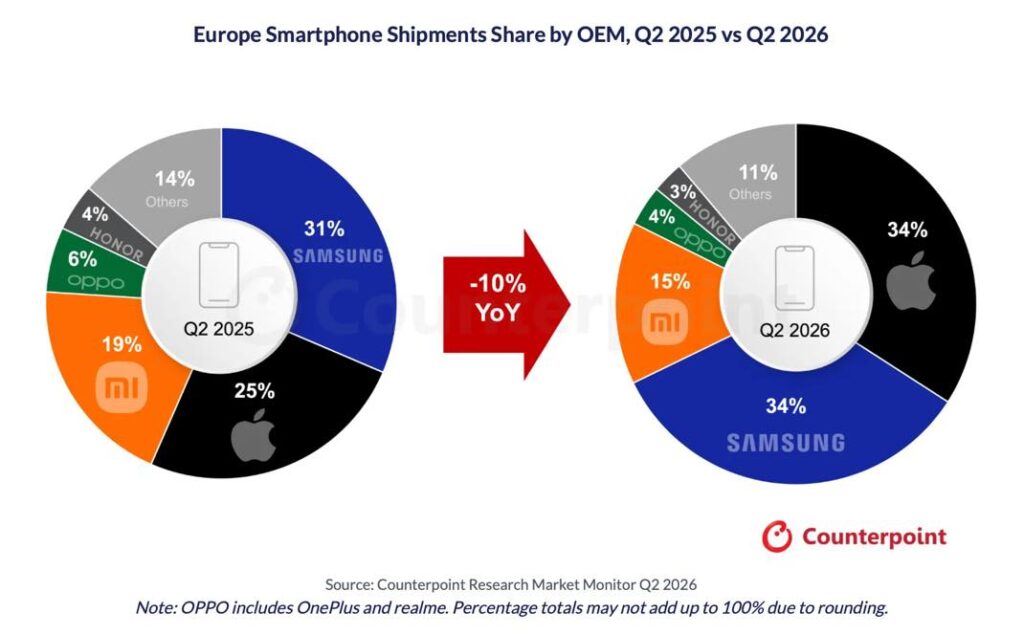 Apple résiste au ralentissement du marché mondial des smartphones