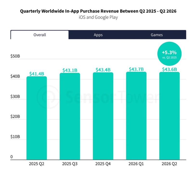 Les applications hors jeux dominent le marché des mobiles en 2026