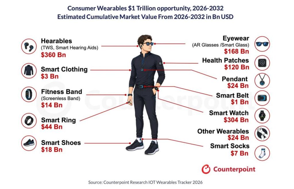 Apple en tête du marché des objets connectés jusqu'en 2032