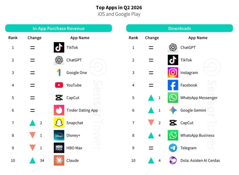 Les applications hors jeux dominent le marché des mobiles en 2026