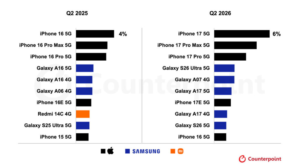 Liphone 17 domine les ventes mondiales de smartphones en 2026