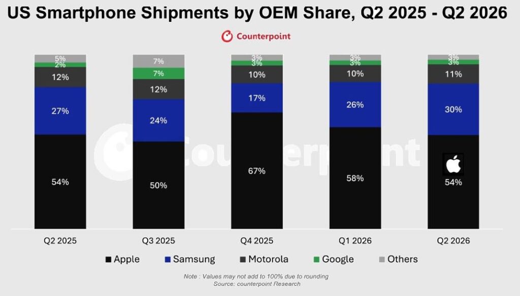 Apple et samsung dominent le marché des smartphones américains en 2026