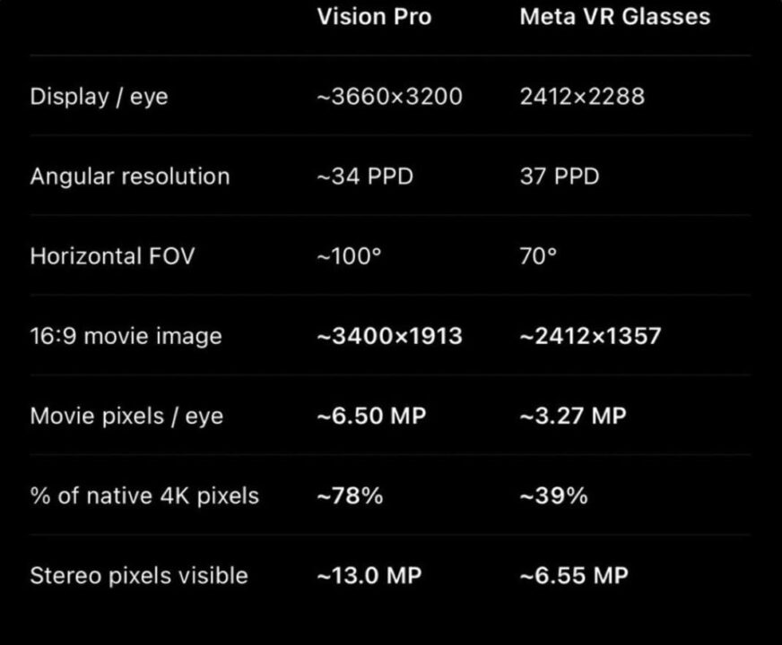 Comparatif entre les meta vr glasses et l'apple vision pro