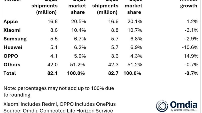 Apple domine le marché des écouteurs sans fil avec 16,8 millions d&rsquo;unités