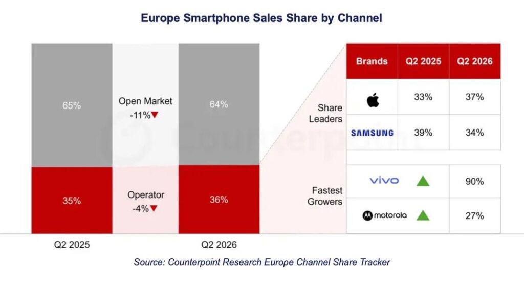 Apple dépasse samsung sur le marché européen des smartphones