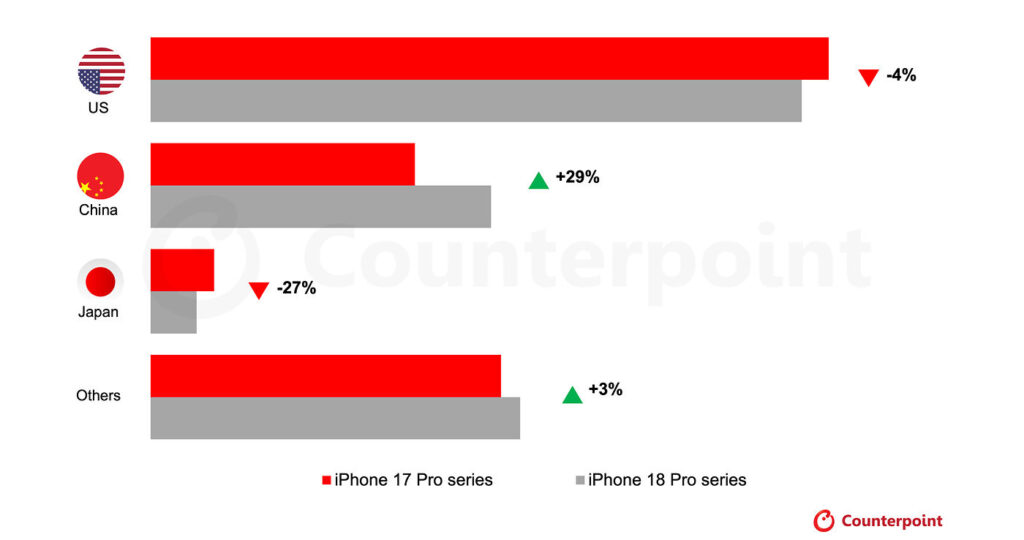 Ventes des iphone 18 pro en hausse grâce à la chine