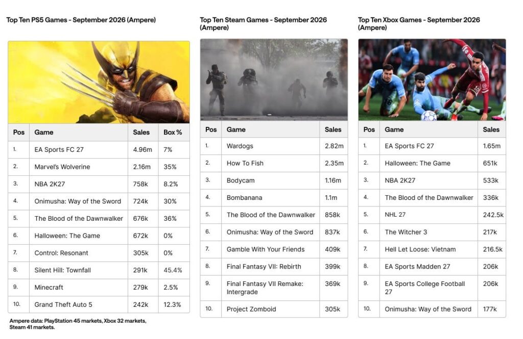 50% des ventes de marvel's wolverine sont en physique en europe