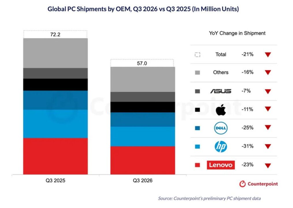 Apple limite les dégâts sur le marché mondial des PC avec le MacBook Neo Apple limite les dégâts sur le marché mondial des PC avec le MacBook Neo