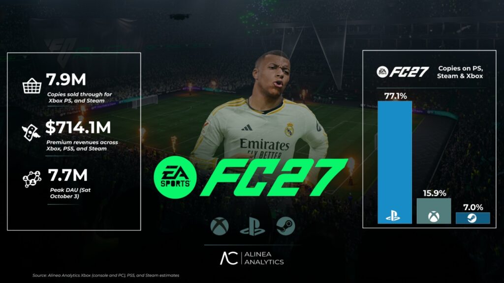Ea sports fc 27 enregistre un énorme succès commercial