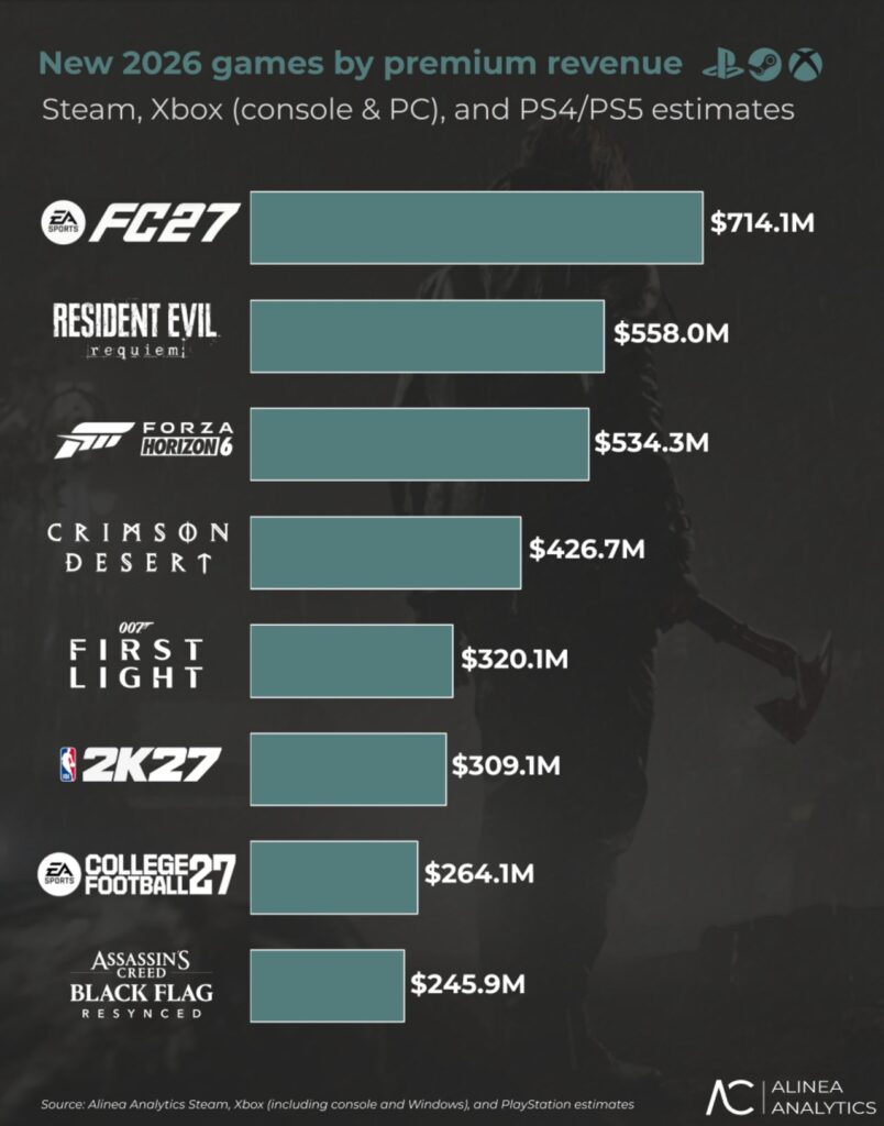 Ea sports fc 27 enregistre un énorme succès commercial